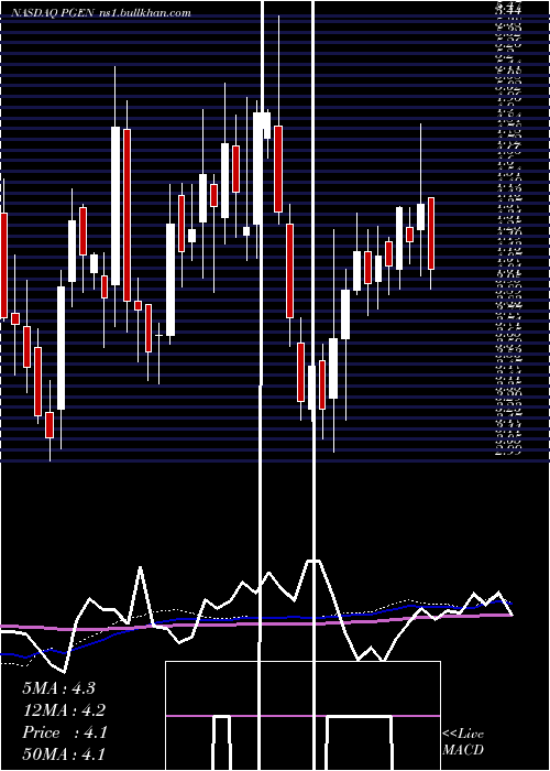  weekly chart PrecigenInc
