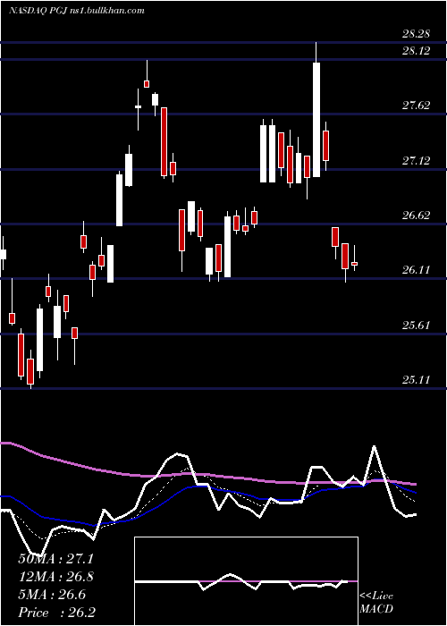  Daily chart InvescoGolden