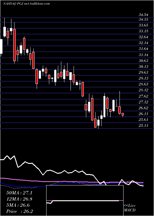  weekly chart InvescoGolden