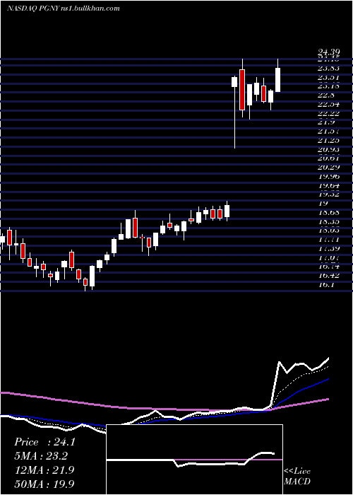  Daily chart ProgynyInc