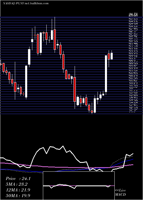  weekly chart ProgynyInc