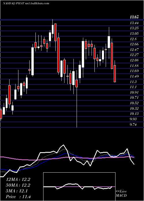  Daily chart PhathomPharmaceuticals