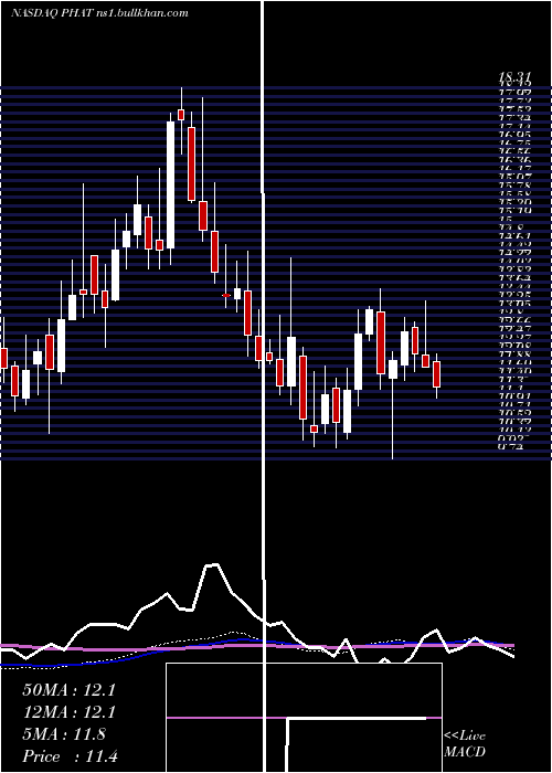  weekly chart PhathomPharmaceuticals