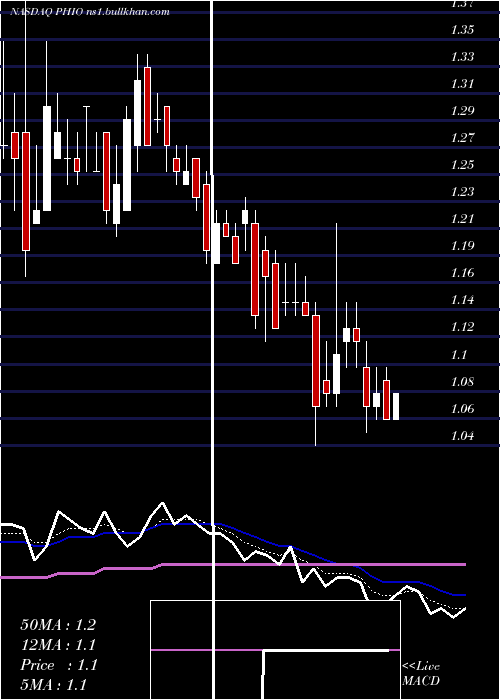  Daily chart PhioPharmaceuticals