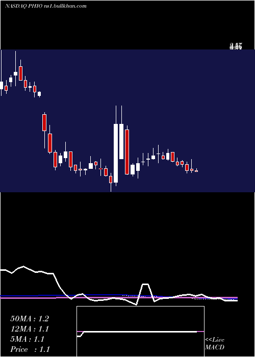  weekly chart PhioPharmaceuticals
