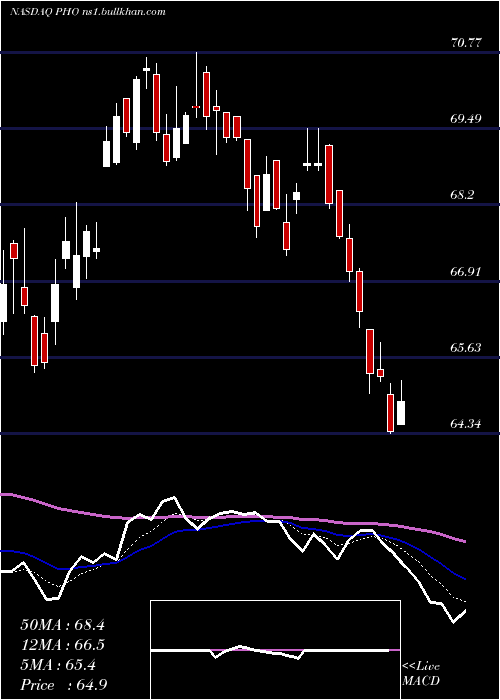  Daily chart InvescoWater