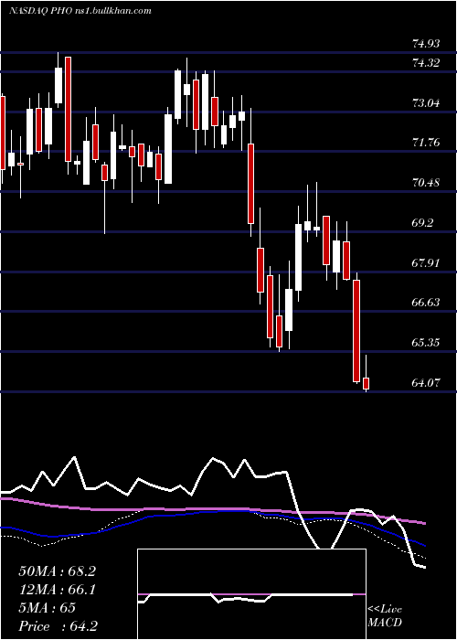  weekly chart InvescoWater