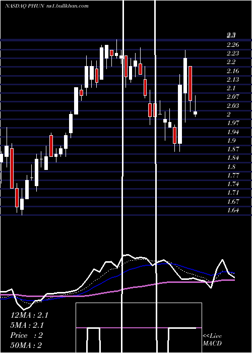  Daily chart PhunwareInc