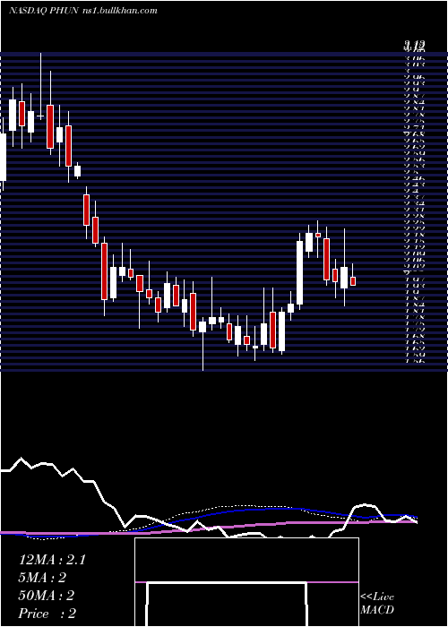  weekly chart PhunwareInc
