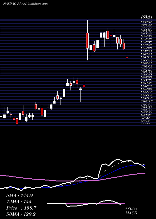  Daily chart ImpinjInc