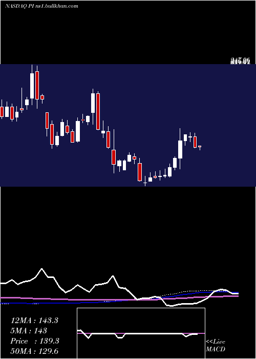  weekly chart ImpinjInc