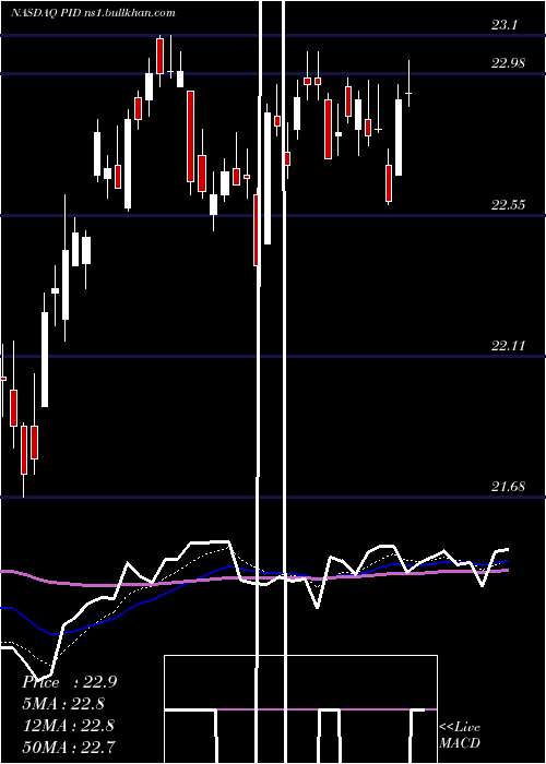  Daily chart InvescoInternational