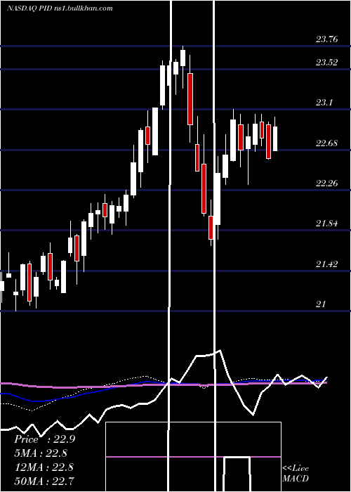  weekly chart InvescoInternational
