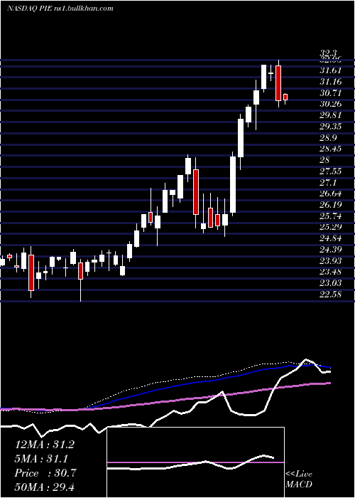 weekly chart InvescoDwa