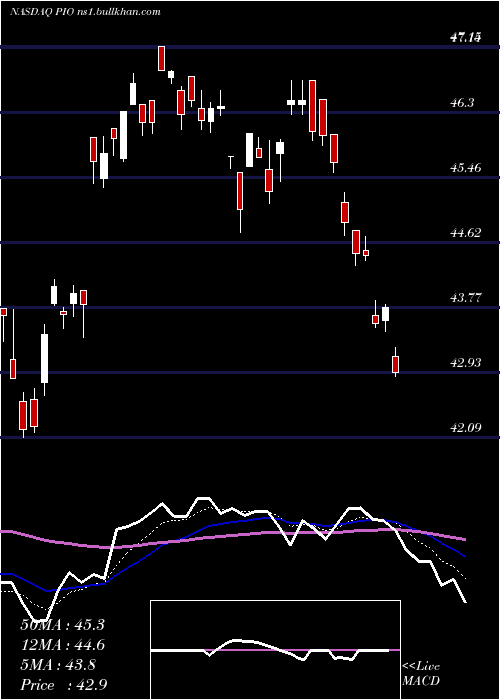  Daily chart InvescoGlobal