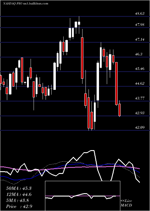  weekly chart InvescoGlobal
