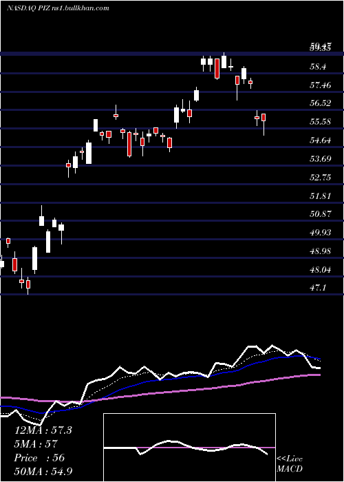 Daily chart InvescoDwa