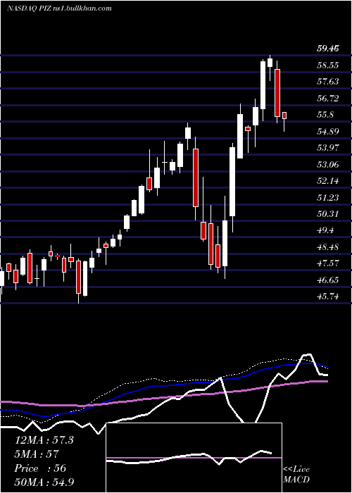  weekly chart InvescoDwa
