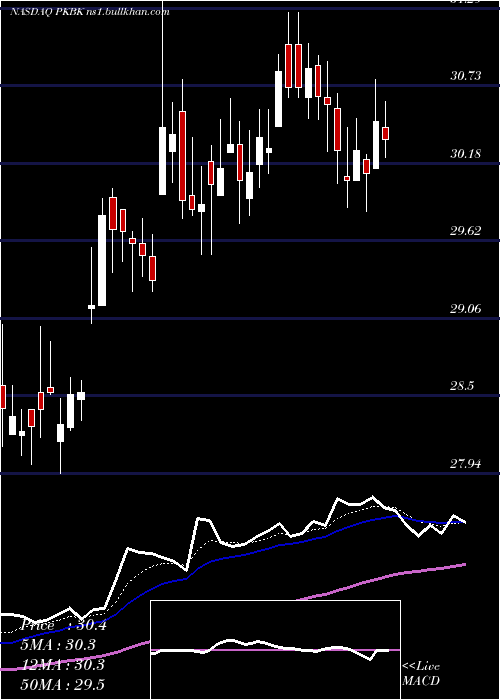  Daily chart ParkeBancorp