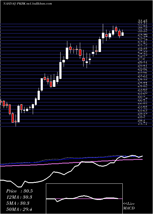  weekly chart ParkeBancorp