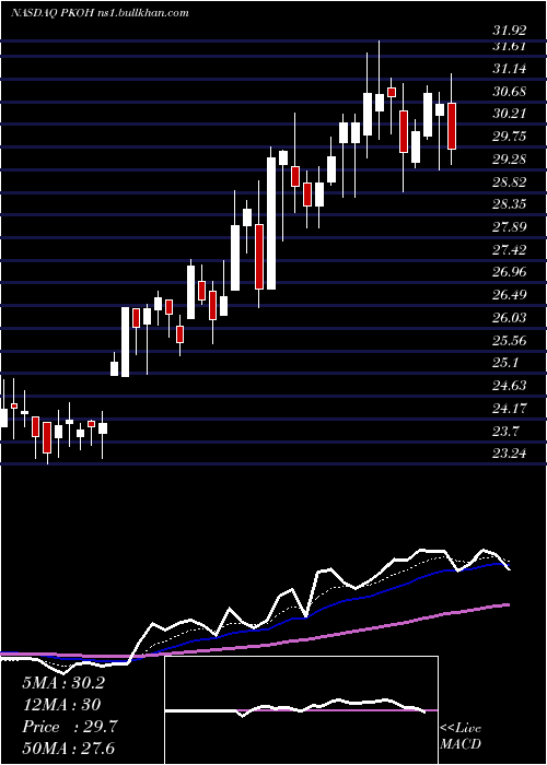  Daily chart ParkOhio