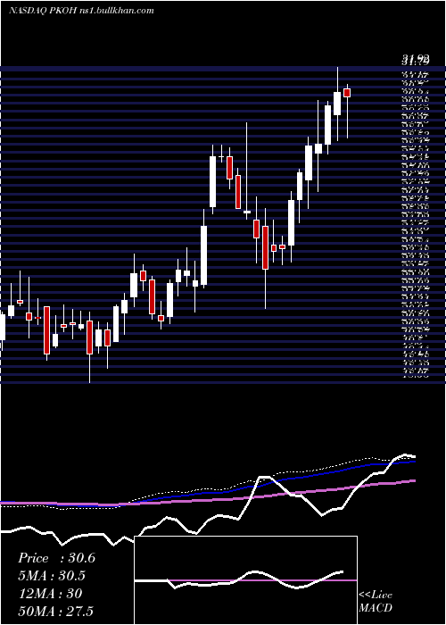  weekly chart ParkOhio