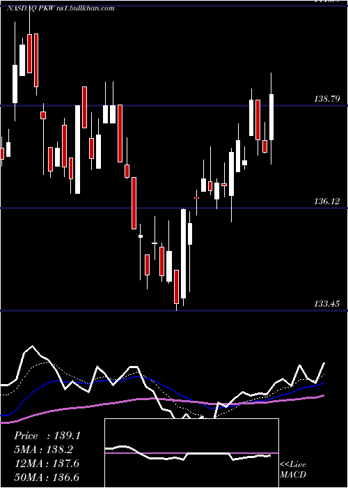  Daily chart InvescoBuyback