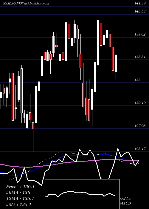  weekly chart InvescoBuyback