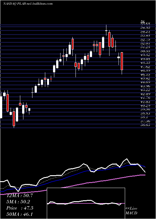  Daily chart PhotronicsInc