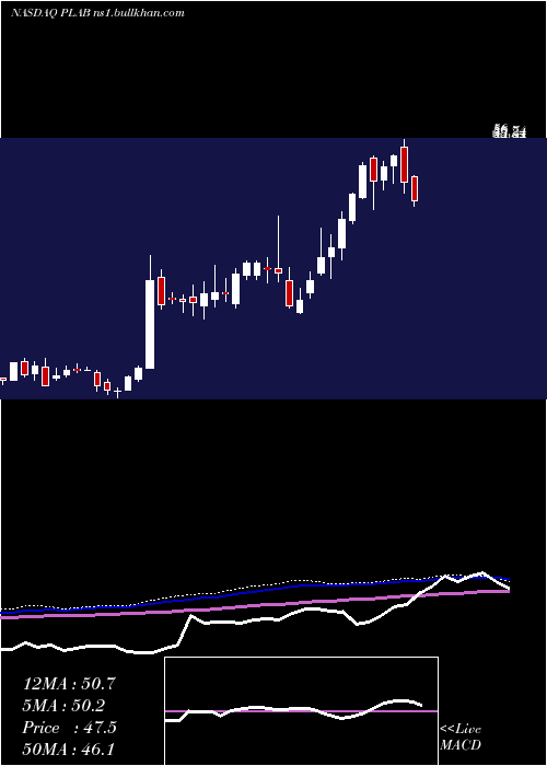  weekly chart PhotronicsInc