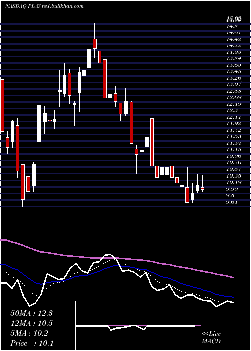  Daily chart DaveS
