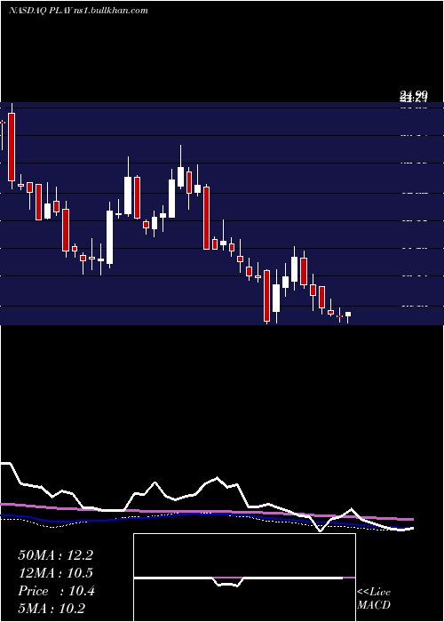  weekly chart DaveS