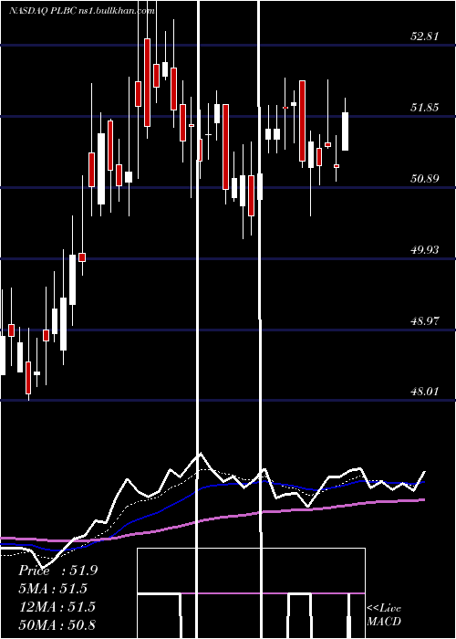  Daily chart PlumasBancorp