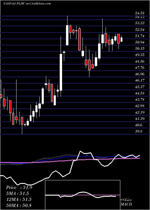  weekly chart PlumasBancorp