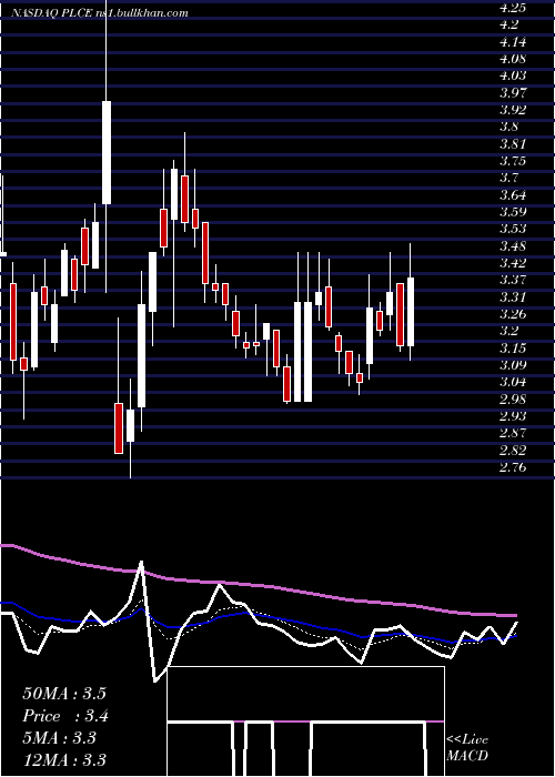  Daily chart ChildrenS