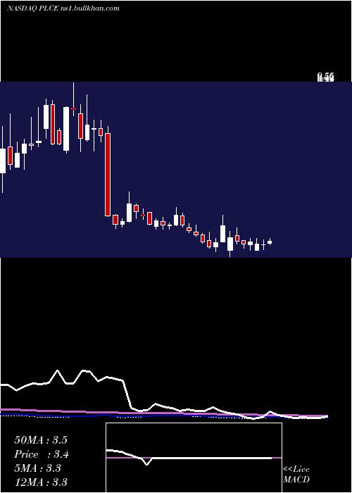  weekly chart ChildrenS