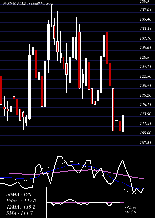  weekly chart PalomarHoldings