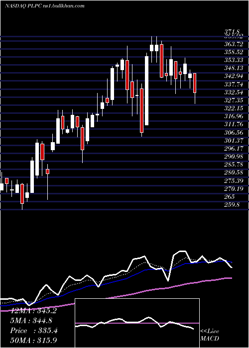  Daily chart PreformedLine