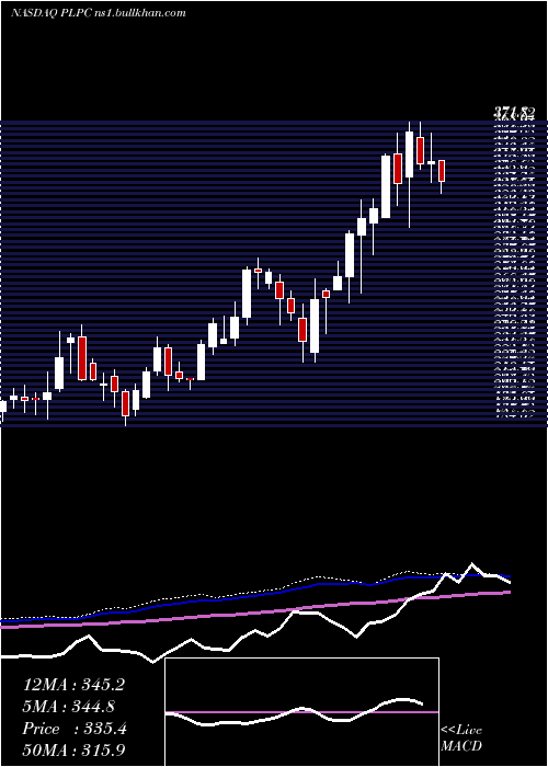  weekly chart PreformedLine
