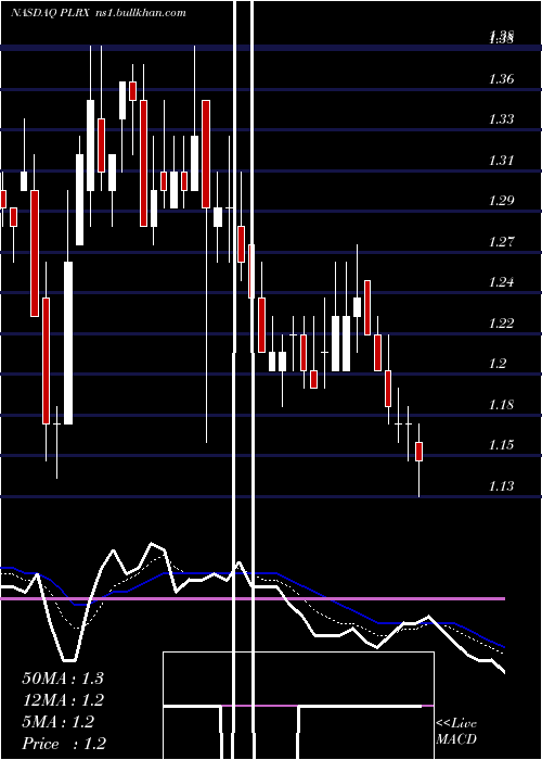  Daily chart PliantTherapeutics