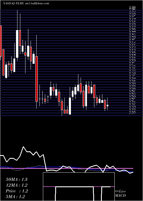  weekly chart PliantTherapeutics