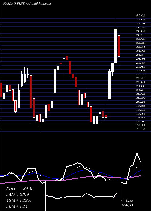  Daily chart PulseBiosciences