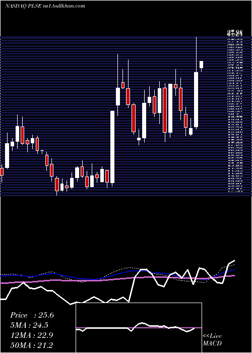  weekly chart PulseBiosciences