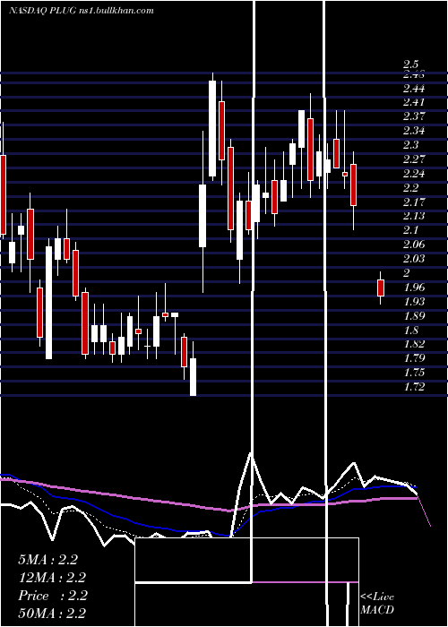  Daily chart PlugPower