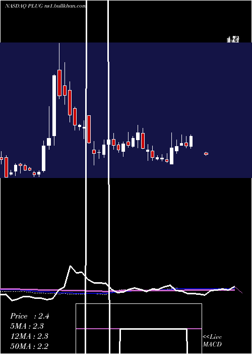  weekly chart PlugPower