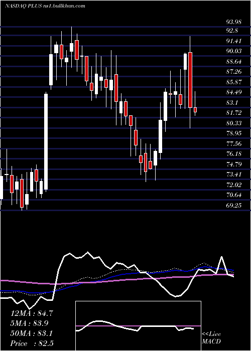  weekly chart EplusInc