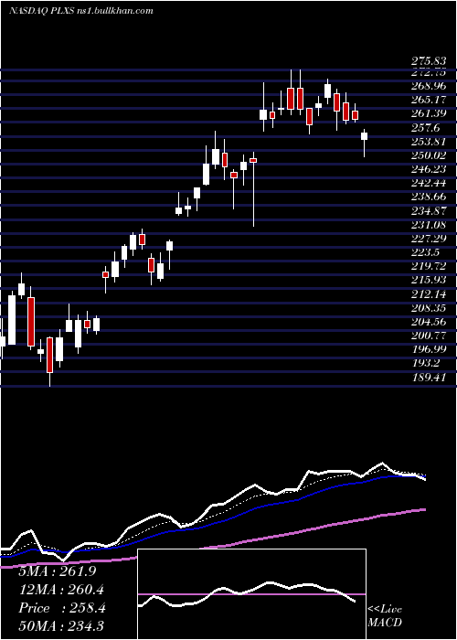  Daily chart PlexusCorp