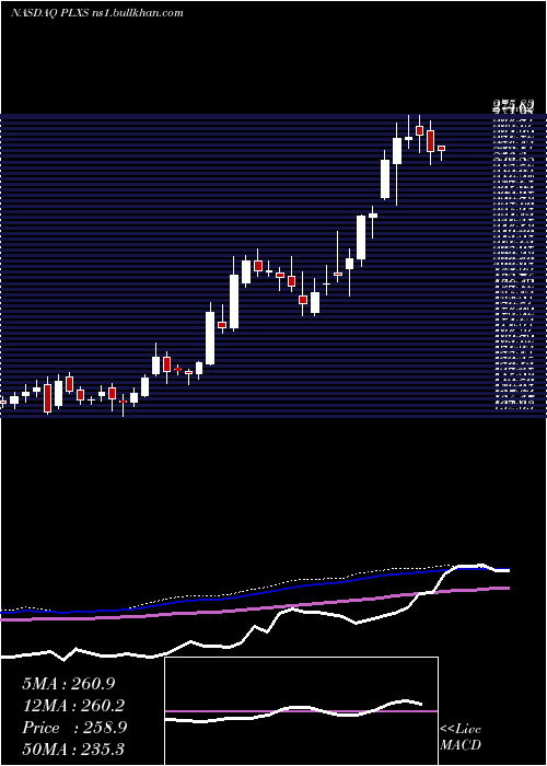  weekly chart PlexusCorp