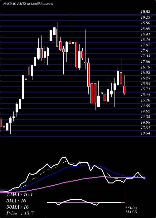  Daily chart CpiCard
