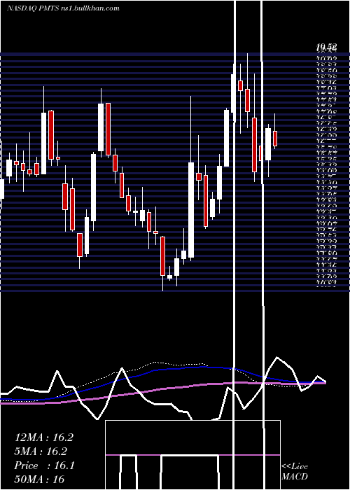  weekly chart CpiCard